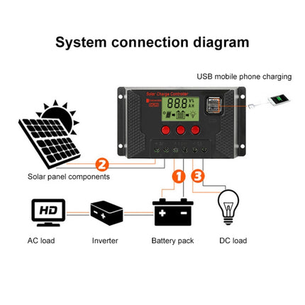 PWM Solar Controller 12V / 24V Lithium Battery Charging Photovoltaic Panel Charging Street Light Controller with Dual USB Output, Model:CPLS-40A-garmade.com