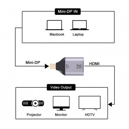 4K 30Hz HDMI Female to Mini Display Port Male Adapter-garmade.com