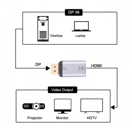 4K 30Hz HDMI Female to Display Port Male Adapter-garmade.com