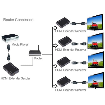 Full HD 1080P HDMI To Extender Transmitter + Receiver over One 100m CAT5E / CAT6 (TCP/IP)-garmade.com