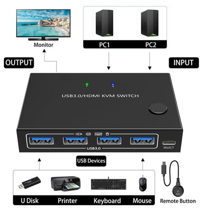 KC-KVM201A 2 In 1 Out 4K 60HZ HDMI KVM Switching USB3.0 Shared Computer Shaped Printer U Disk(Black)-garmade.com